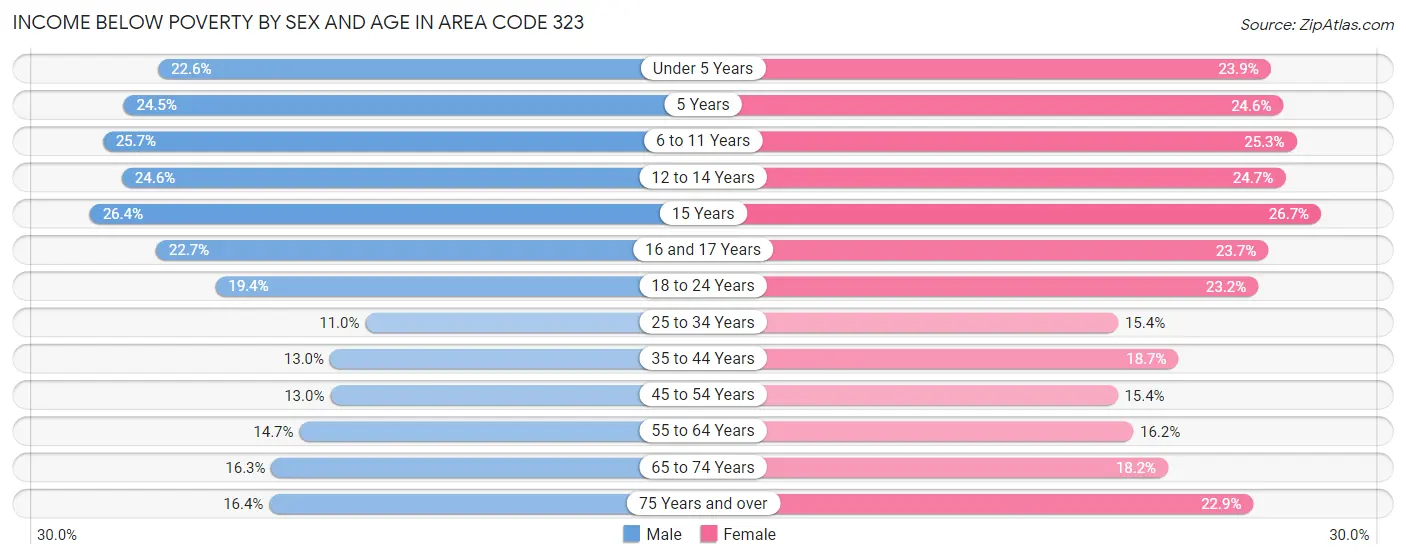 Income Below Poverty by Sex and Age in Area Code 323