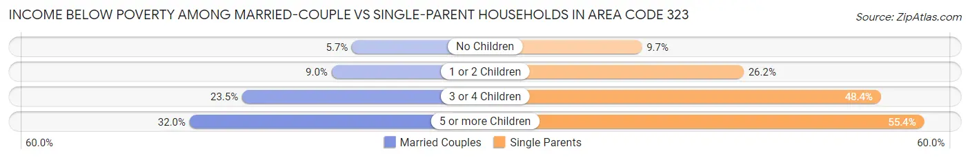 Income Below Poverty Among Married-Couple vs Single-Parent Households in Area Code 323
