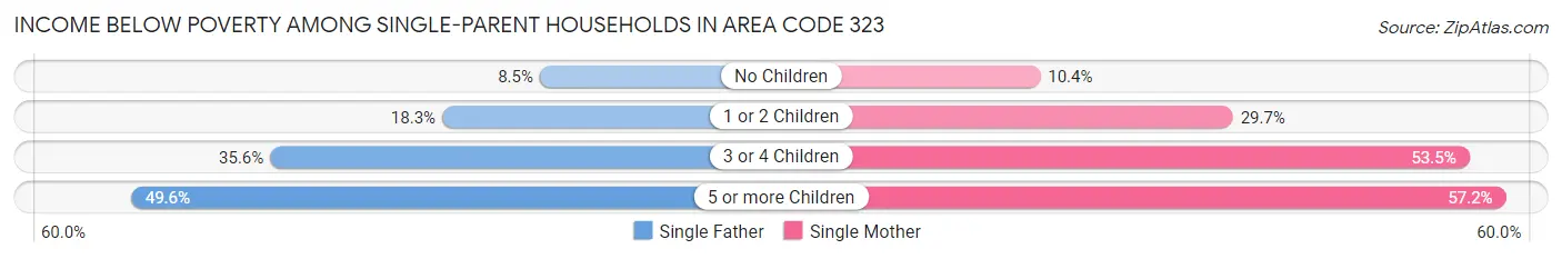 Income Below Poverty Among Single-Parent Households in Area Code 323