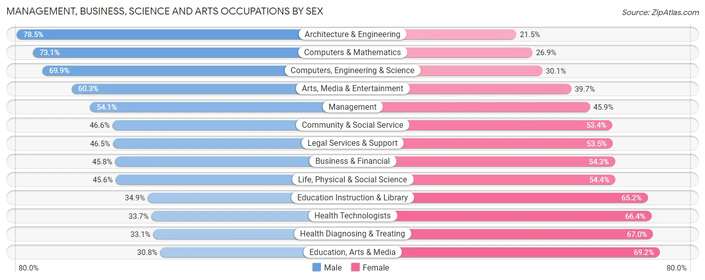 Management, Business, Science and Arts Occupations by Sex in Area Code 323