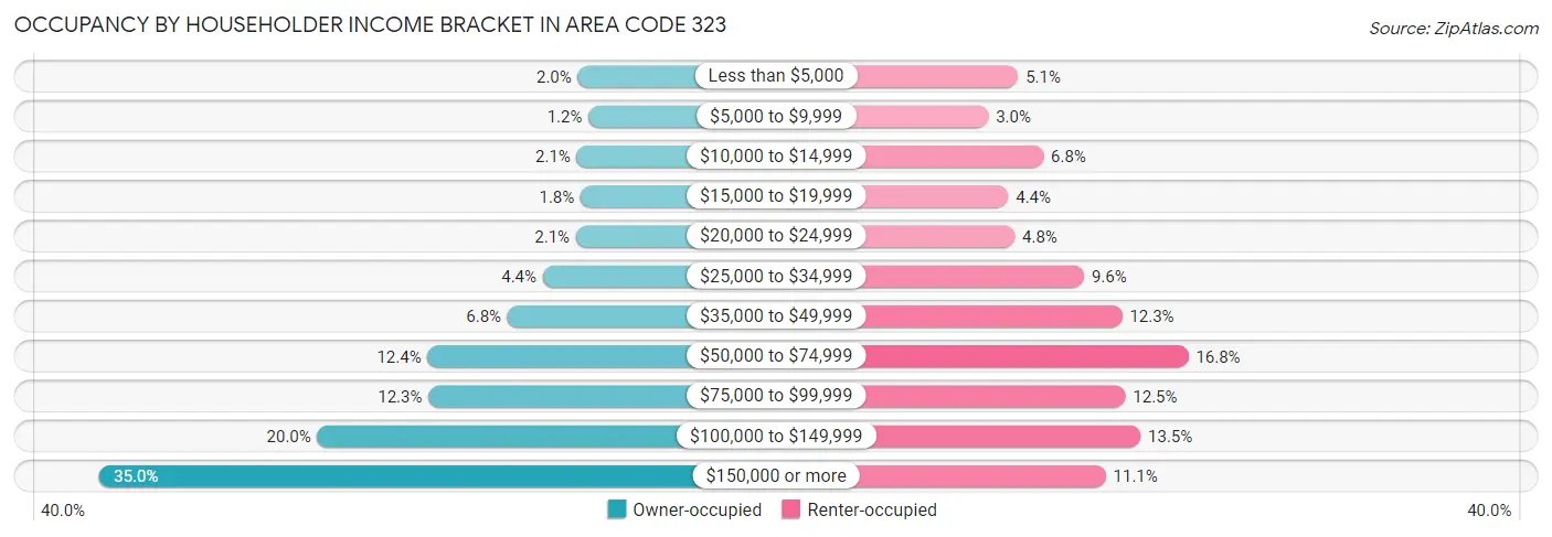 Occupancy by Householder Income Bracket in Area Code 323