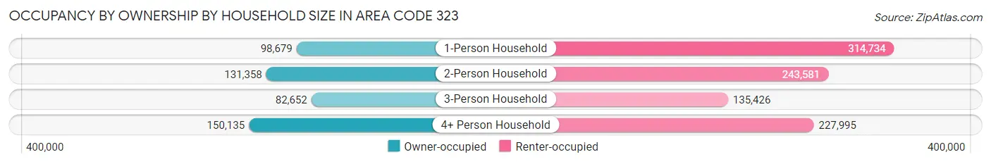 Occupancy by Ownership by Household Size in Area Code 323