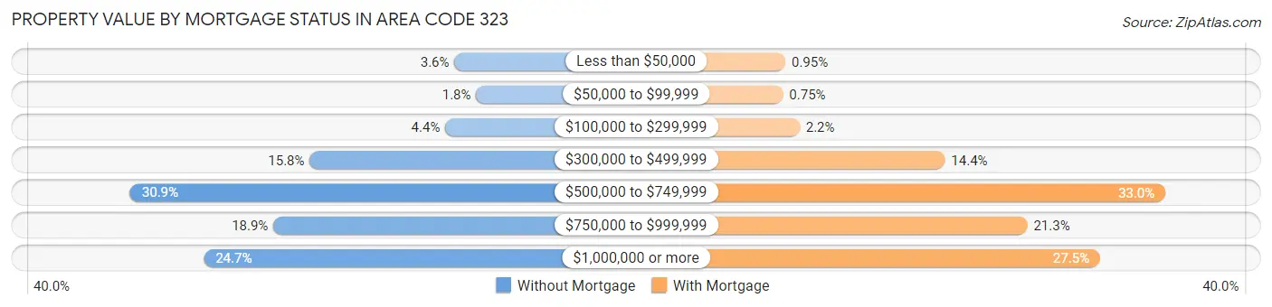 Property Value by Mortgage Status in Area Code 323