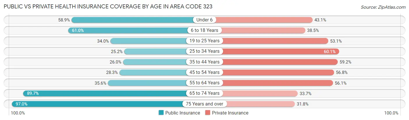 Public vs Private Health Insurance Coverage by Age in Area Code 323