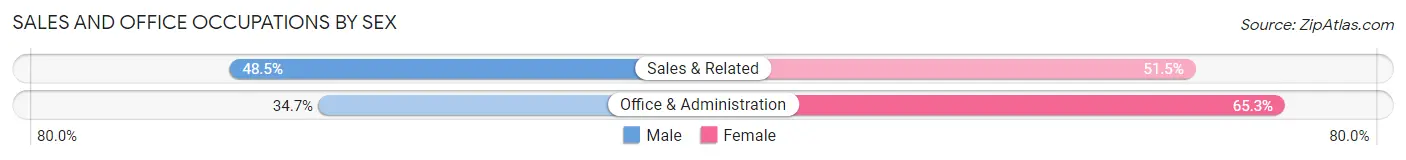 Sales and Office Occupations by Sex in Area Code 323