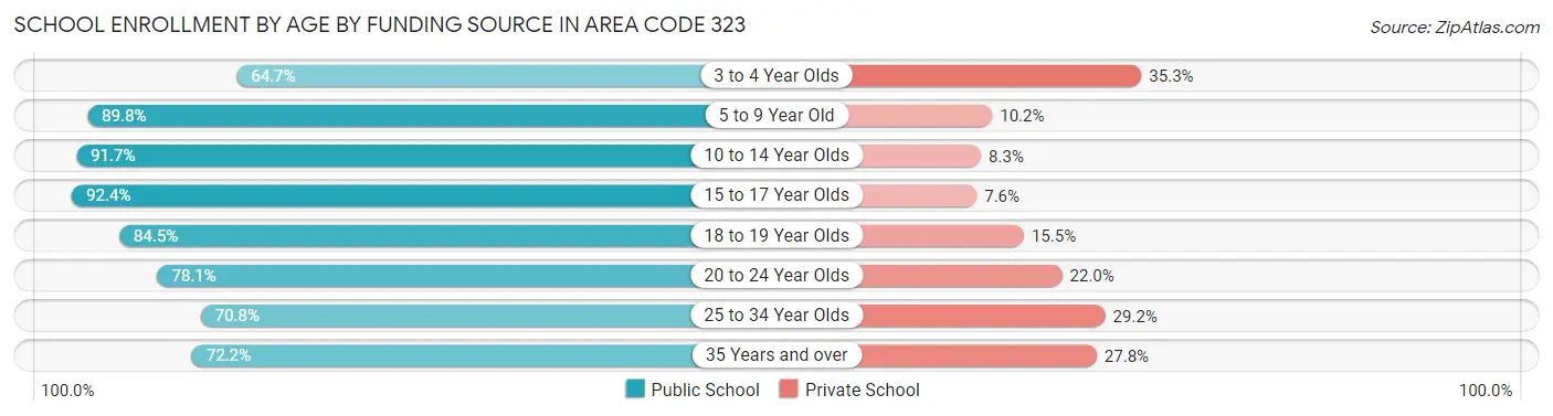 School Enrollment by Age by Funding Source in Area Code 323