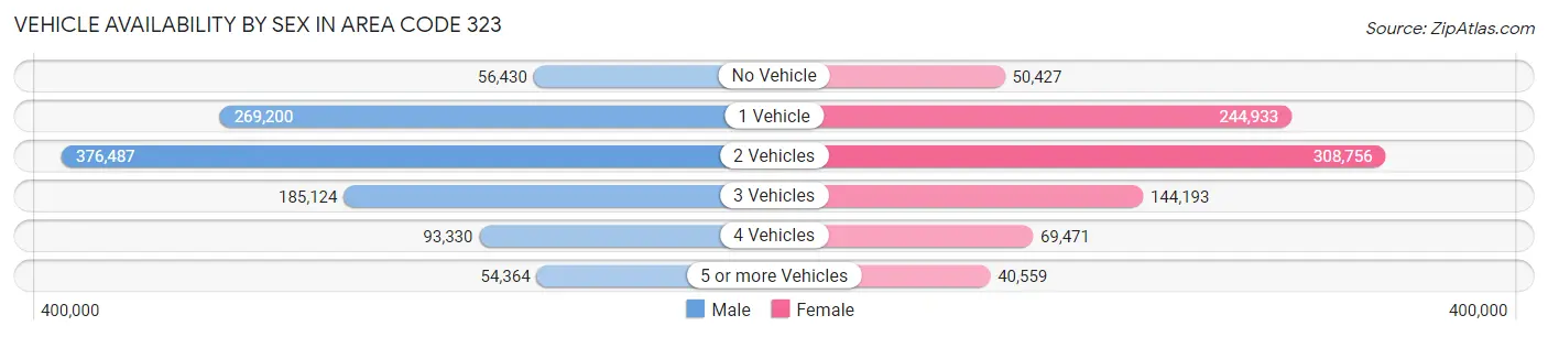 Vehicle Availability by Sex in Area Code 323