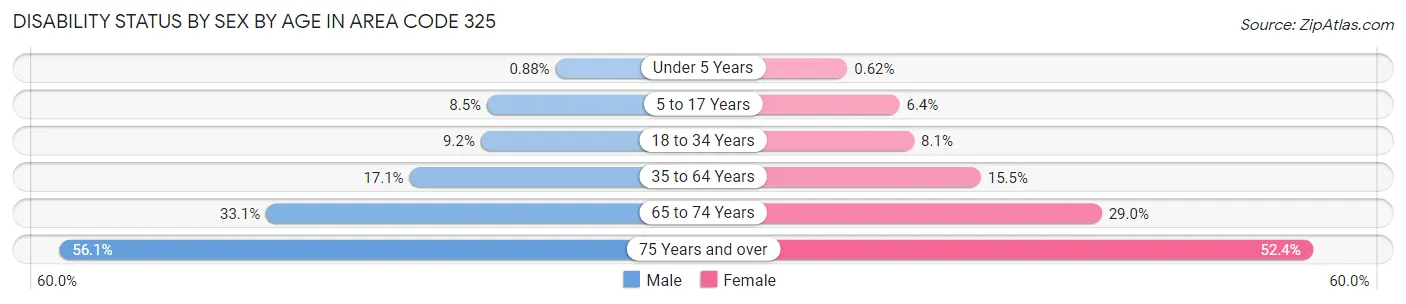 Disability Status by Sex by Age in Area Code 325
