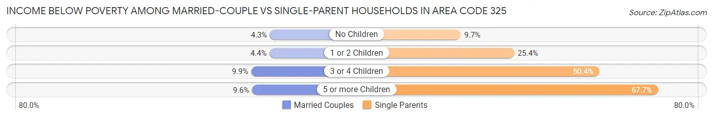 Income Below Poverty Among Married-Couple vs Single-Parent Households in Area Code 325