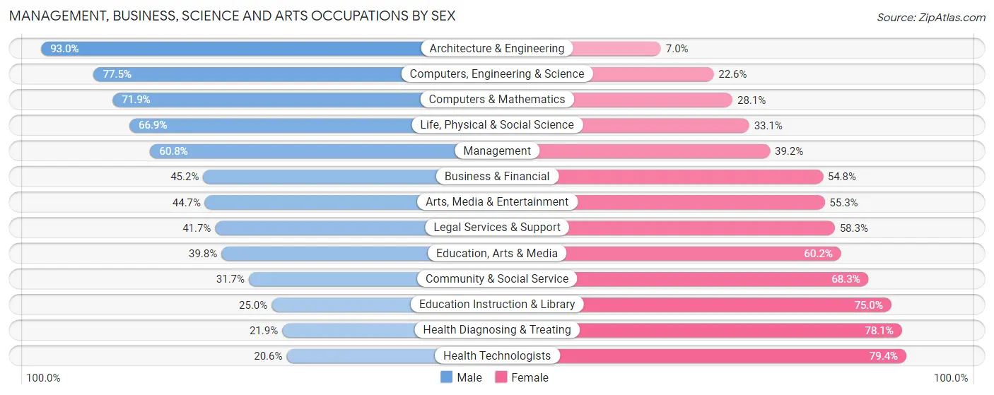 Management, Business, Science and Arts Occupations by Sex in Area Code 325