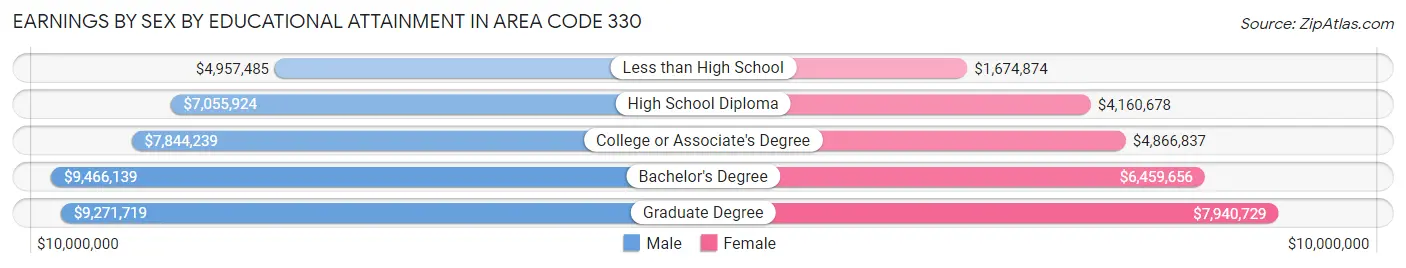 Earnings by Sex by Educational Attainment in Area Code 330