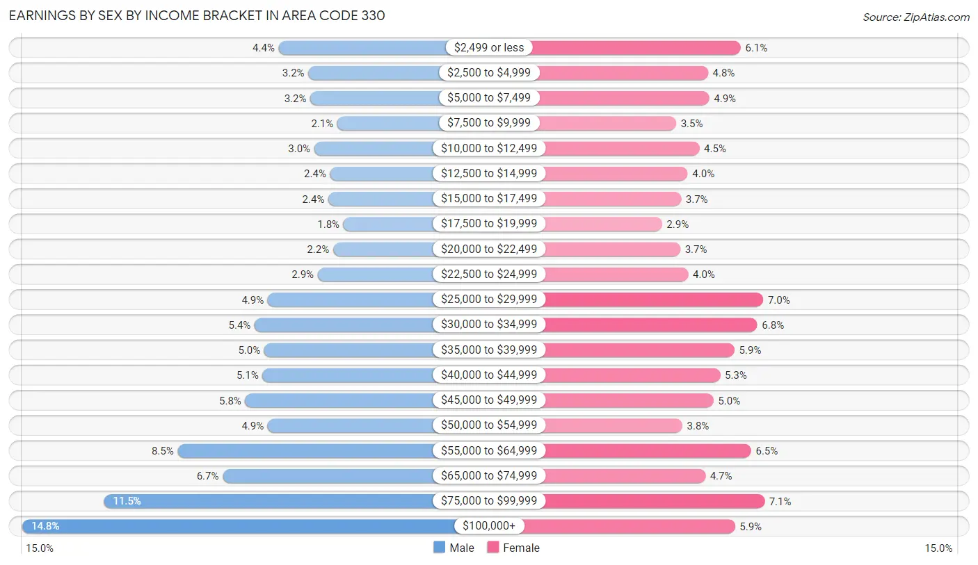 Earnings by Sex by Income Bracket in Area Code 330