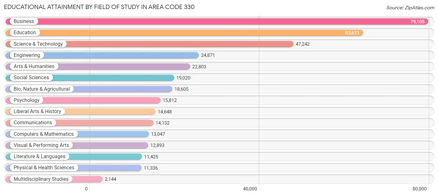 Educational Attainment by Field of Study in Area Code 330