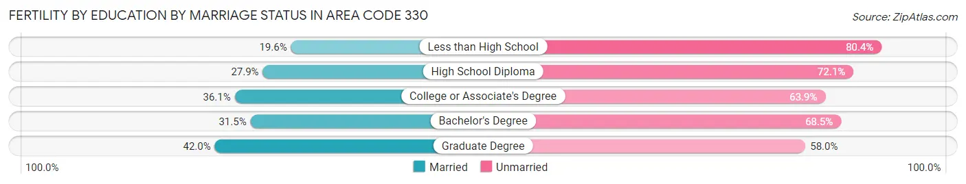 Female Fertility by Education by Marriage Status in Area Code 330
