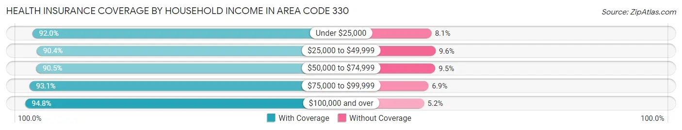 Health Insurance Coverage by Household Income in Area Code 330