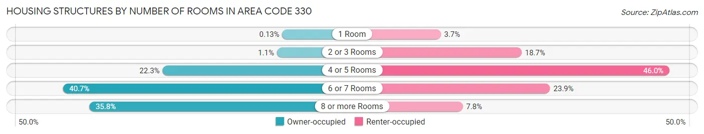 Housing Structures by Number of Rooms in Area Code 330
