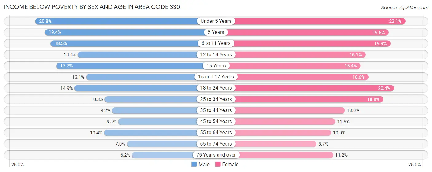 Income Below Poverty by Sex and Age in Area Code 330