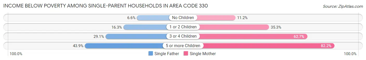Income Below Poverty Among Single-Parent Households in Area Code 330
