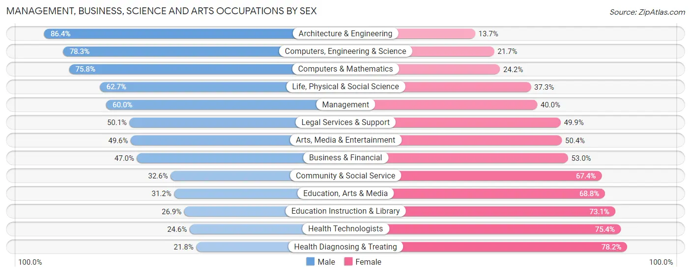 Management, Business, Science and Arts Occupations by Sex in Area Code 330