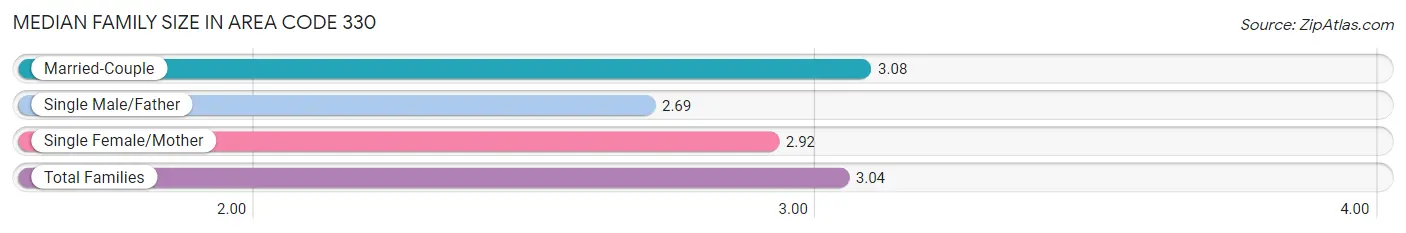 Median Family Size in Area Code 330