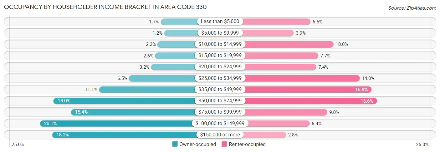 Occupancy by Householder Income Bracket in Area Code 330