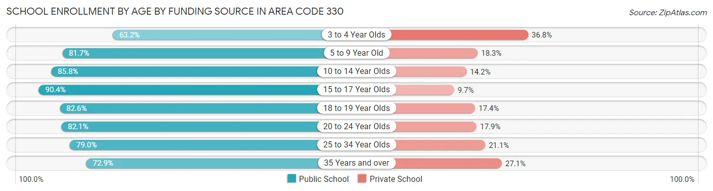 School Enrollment by Age by Funding Source in Area Code 330