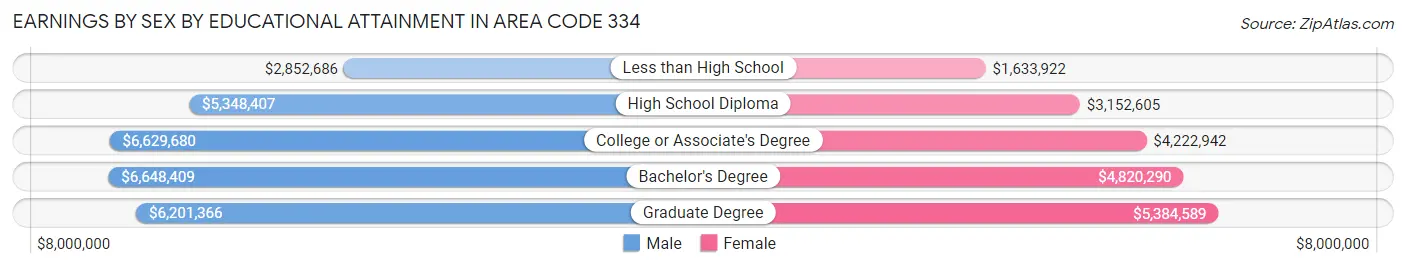 Earnings by Sex by Educational Attainment in Area Code 334
