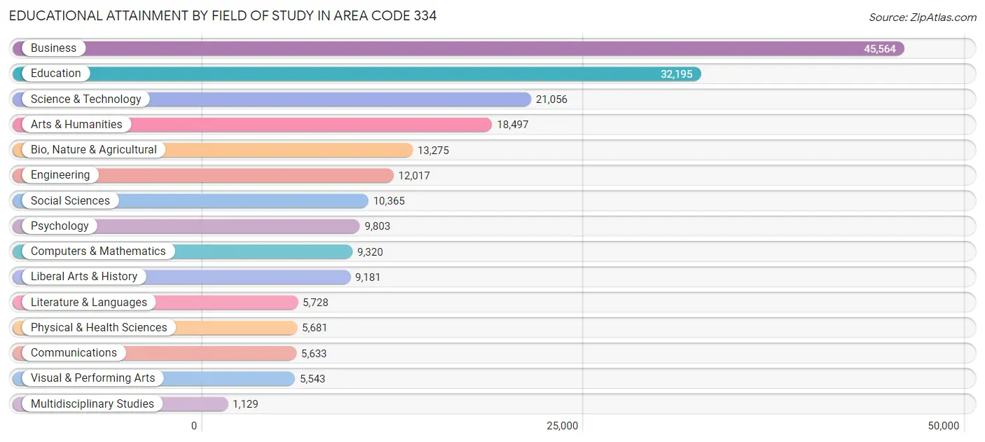 Educational Attainment by Field of Study in Area Code 334