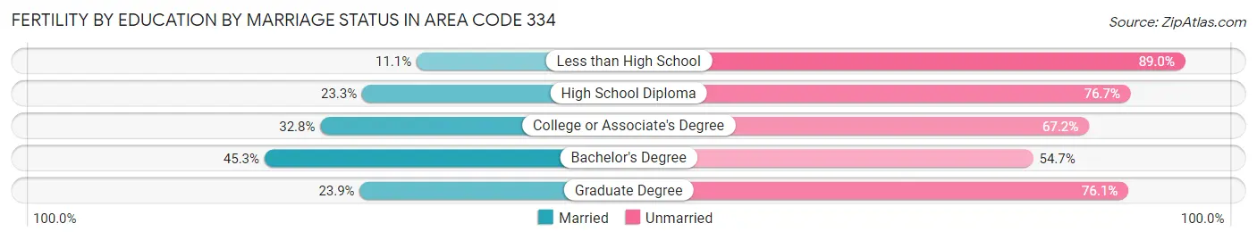 Female Fertility by Education by Marriage Status in Area Code 334