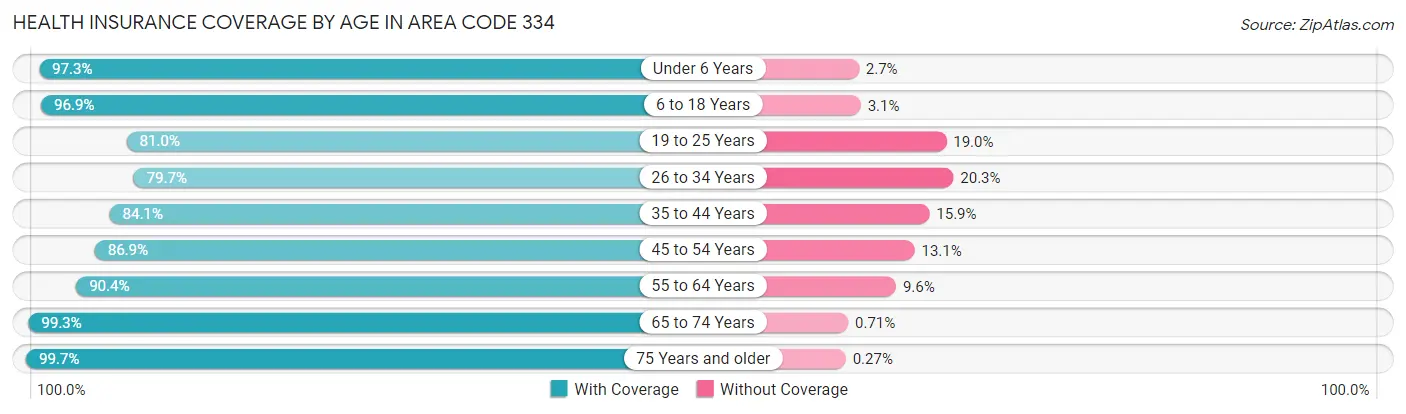Health Insurance Coverage by Age in Area Code 334
