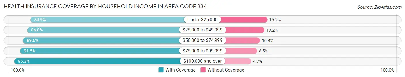 Health Insurance Coverage by Household Income in Area Code 334