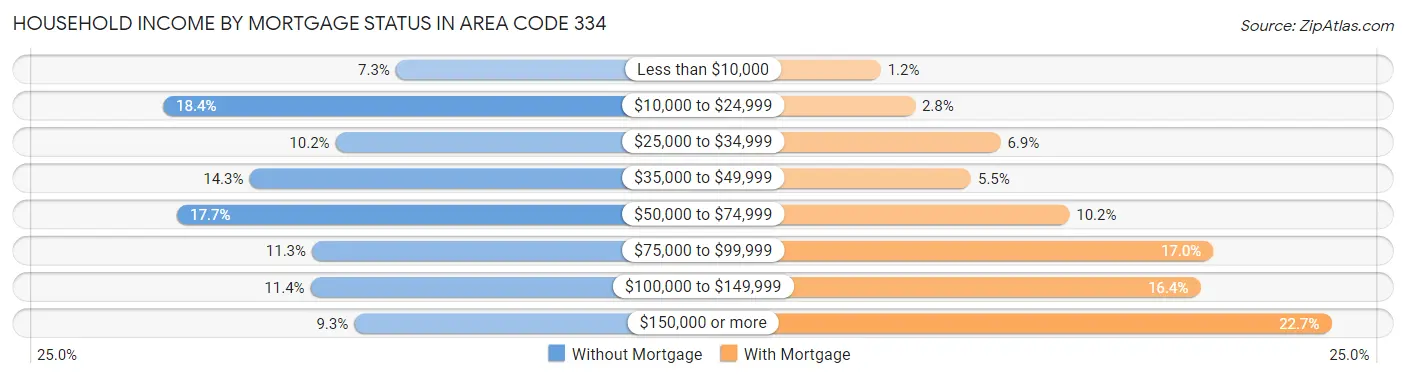 Household Income by Mortgage Status in Area Code 334
