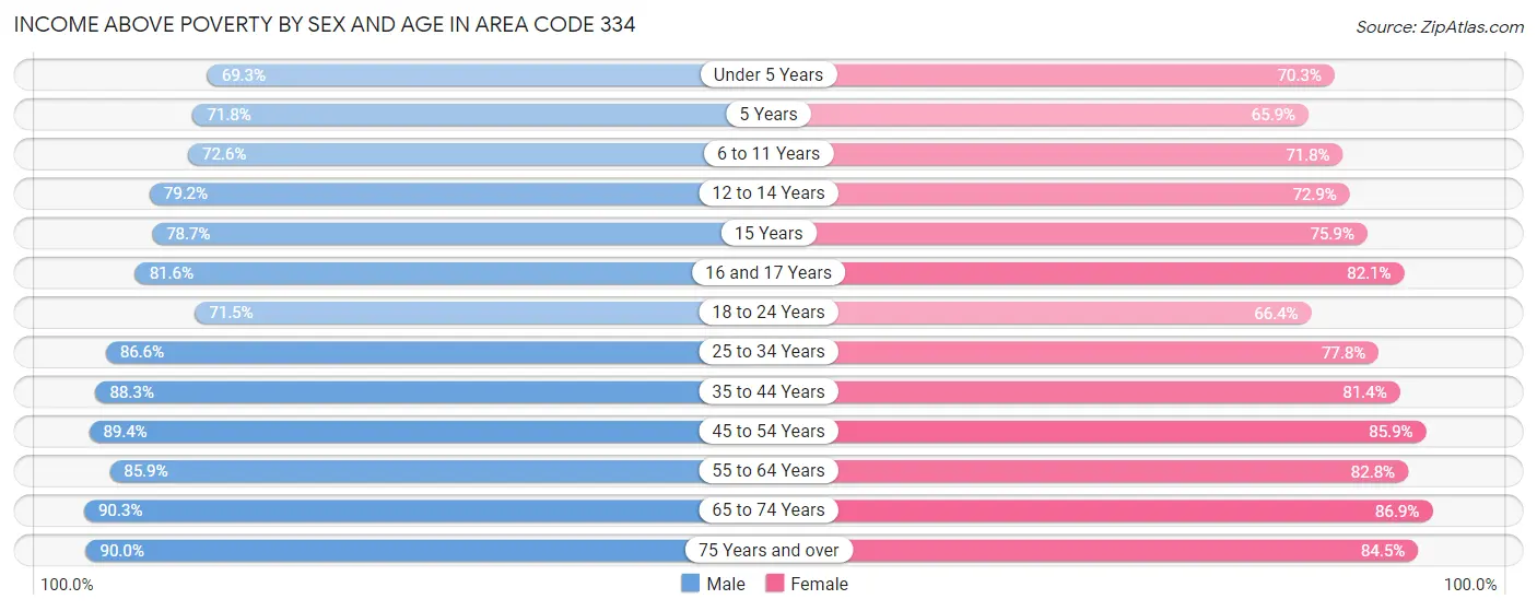 Income Above Poverty by Sex and Age in Area Code 334