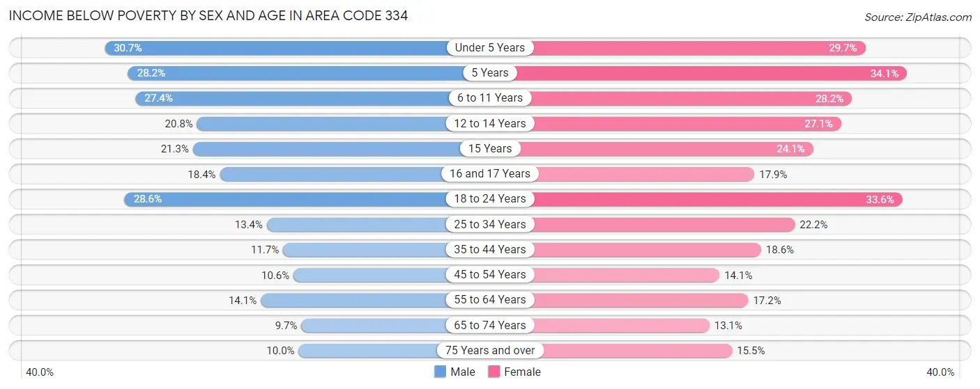 Income Below Poverty by Sex and Age in Area Code 334