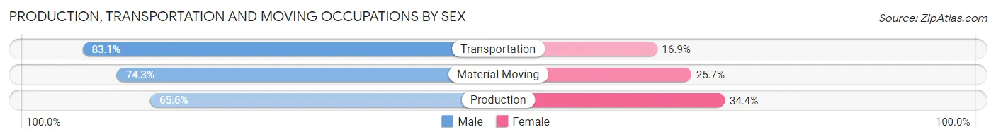 Production, Transportation and Moving Occupations by Sex in Area Code 334