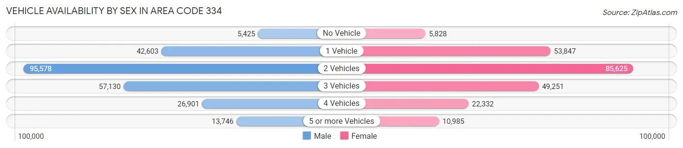Vehicle Availability by Sex in Area Code 334
