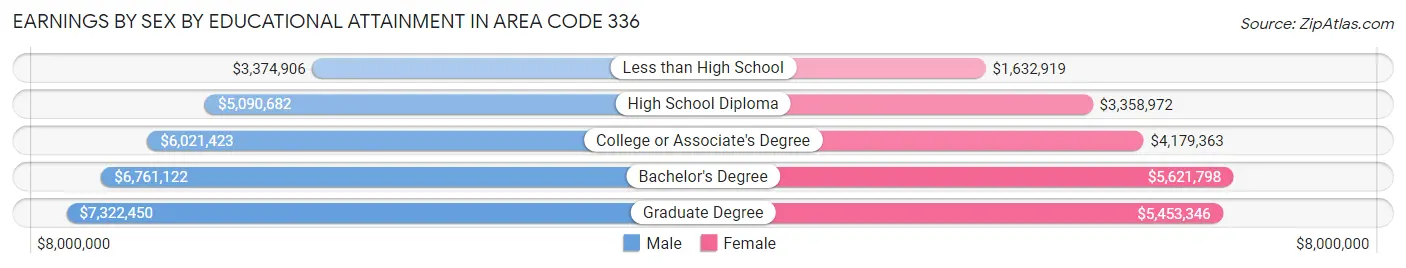 Earnings by Sex by Educational Attainment in Area Code 336