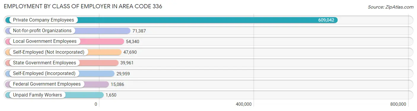 Employment by Class of Employer in Area Code 336