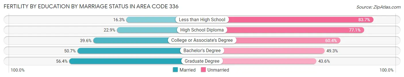 Female Fertility by Education by Marriage Status in Area Code 336