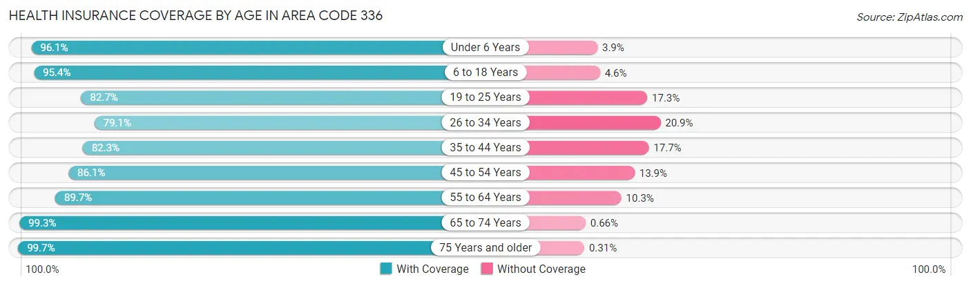 Health Insurance Coverage by Age in Area Code 336