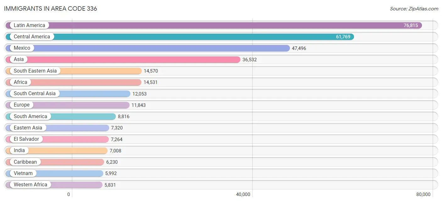 Immigrants in Area Code 336