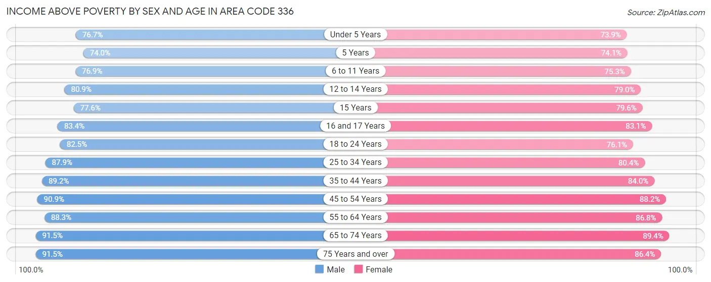 Income Above Poverty by Sex and Age in Area Code 336