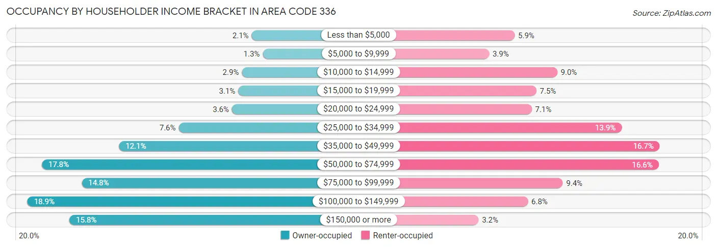 Occupancy by Householder Income Bracket in Area Code 336