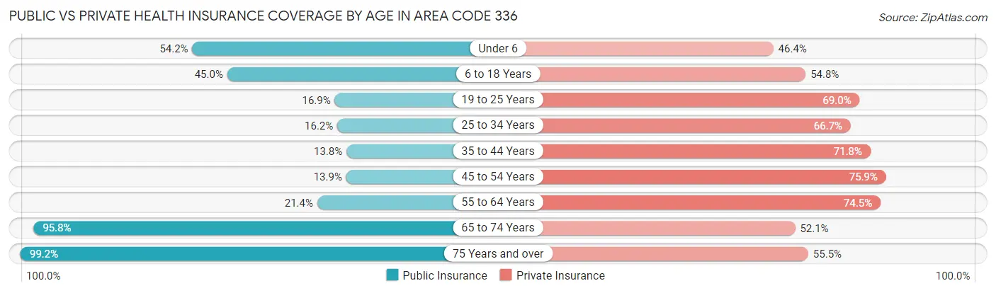 Public vs Private Health Insurance Coverage by Age in Area Code 336