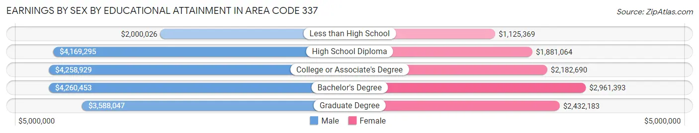 Earnings by Sex by Educational Attainment in Area Code 337