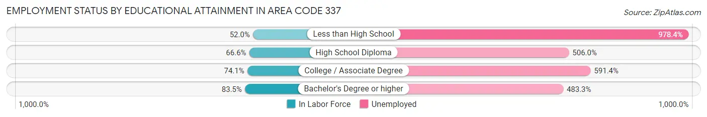 Employment Status by Educational Attainment in Area Code 337