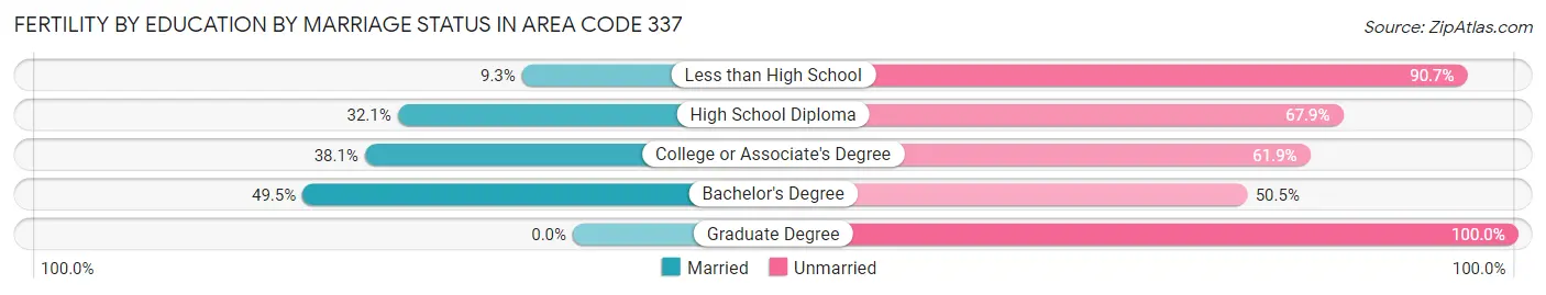 Female Fertility by Education by Marriage Status in Area Code 337