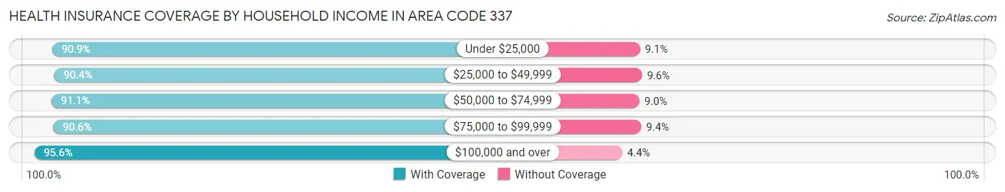 Health Insurance Coverage by Household Income in Area Code 337