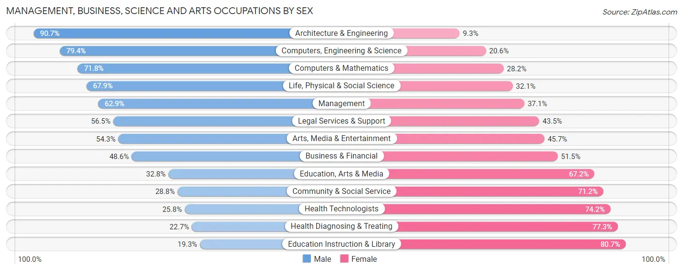 Management, Business, Science and Arts Occupations by Sex in Area Code 337