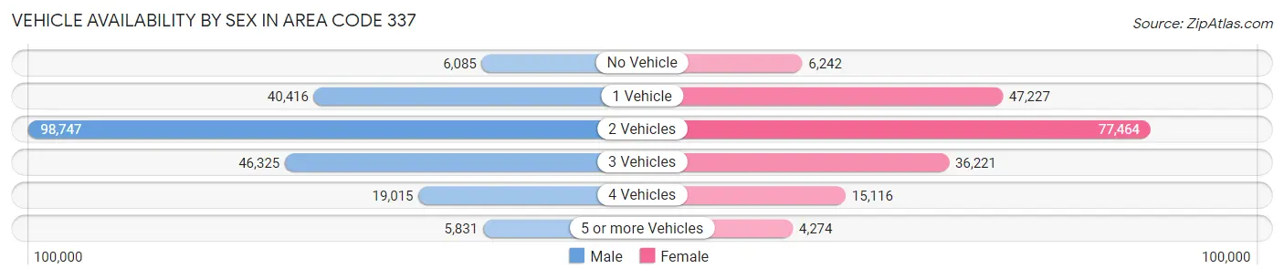 Vehicle Availability by Sex in Area Code 337